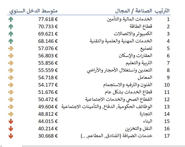 متوسط الرواتب في المانيا 2021 حسب القطاع