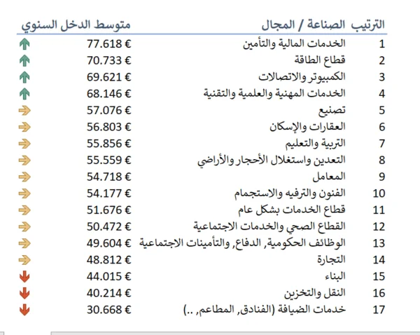 متوسط الرواتب في المانيا 2021 حسب القطاع